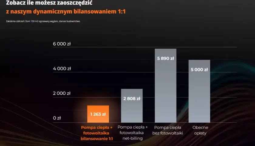 Ile kosztuje 1 kWh prądu w Polsce? Rozkład rachunku