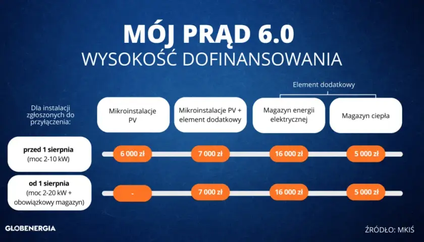 Ile dofinansowania do fotowoltaiki można uzyskać i jak obniżyć koszty inwestycji