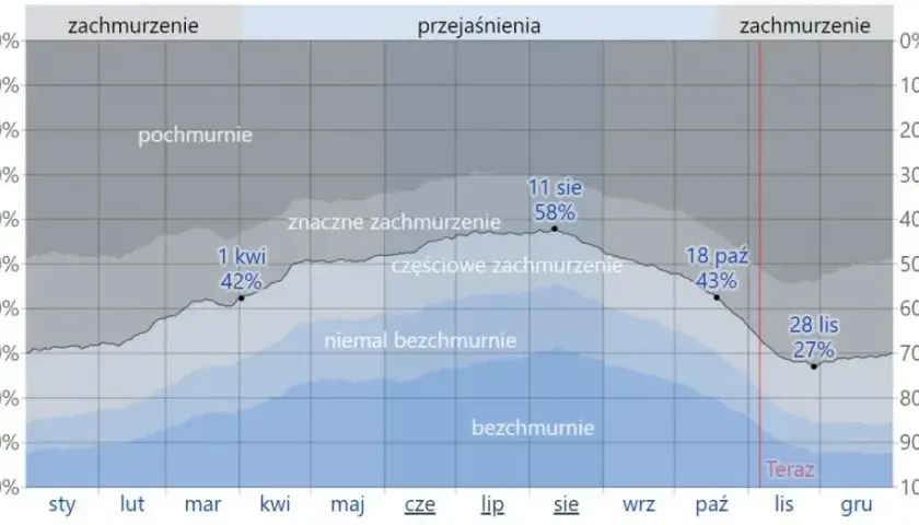Ilość dni słonecznych w Polsce - sprawdź statystyki i dowiedz się ile jest dni słonecznych w naszym kraju