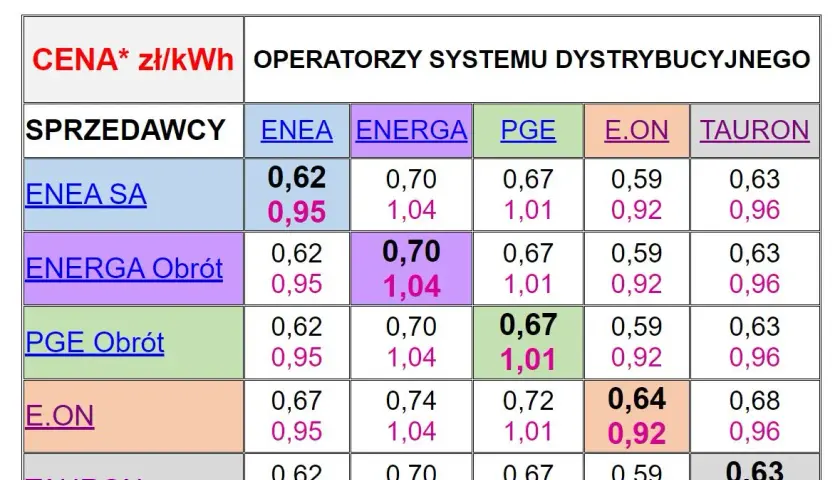 Po ile jest kilowat: Ceny i koszty jednostek energii w różnych taryfach