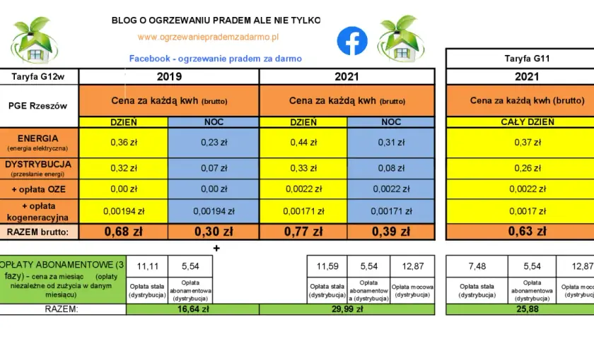 Enea G12 cennik: Aktualne ceny energii elektrycznej z taryfy G12 