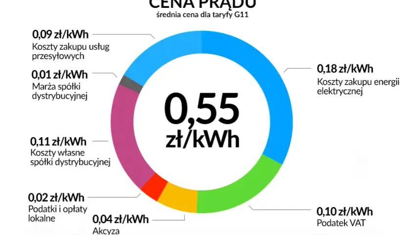Jaka cena za KWH: jak obliczyć koszt jednej jednostki energii w Enerdze