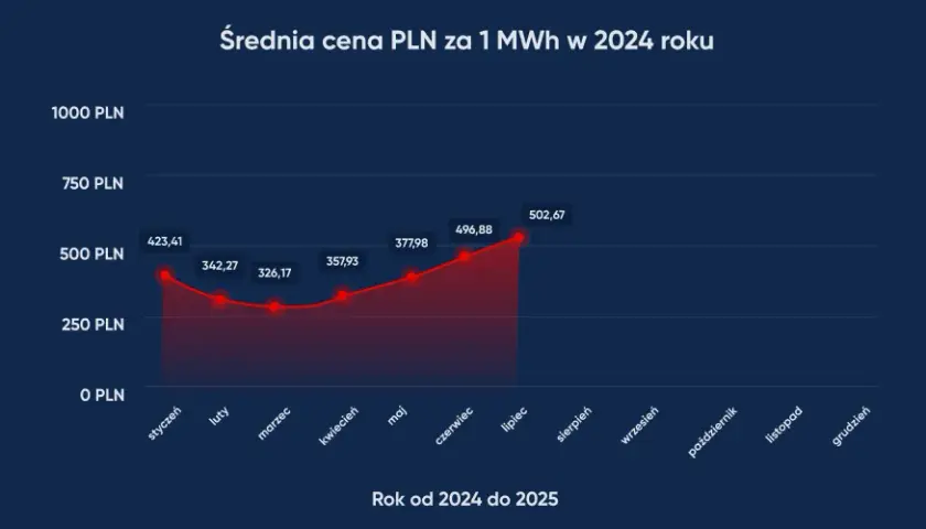 Ile wynoszą rachunki za prąd i jak je obniżyć w Polsce?