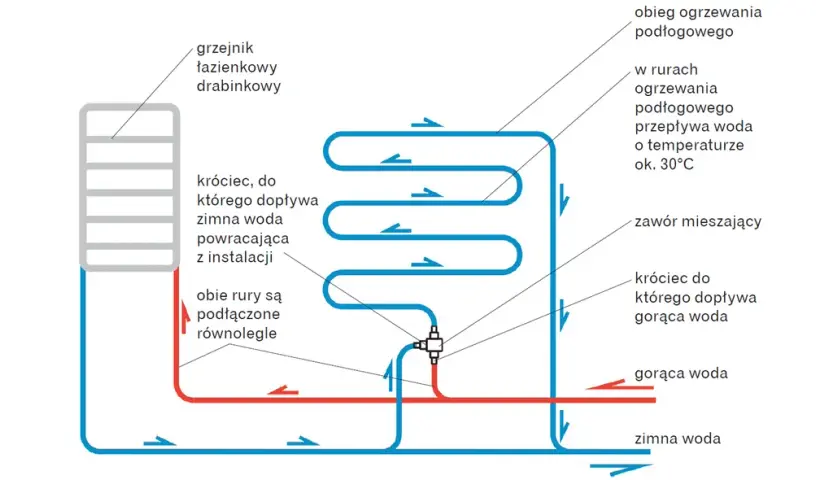 Jak podłączyć grzejniki - prosty sposób na skuteczną instalację grzewczą