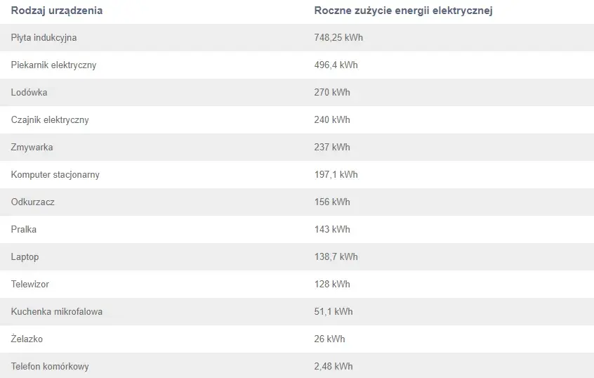 ile prądu pobiera komputer i sprzęty AGD?