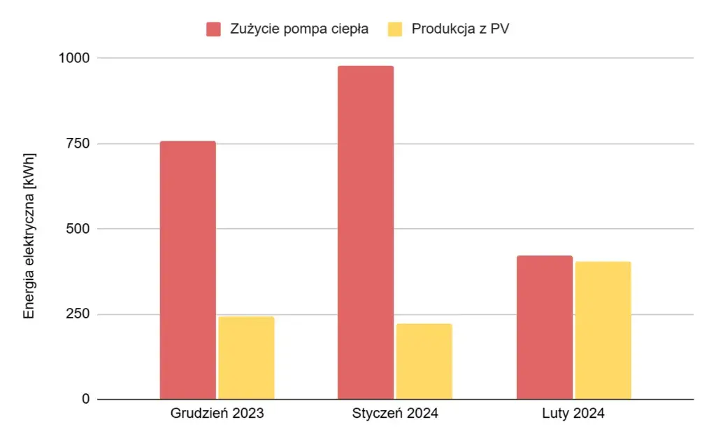 Fotowoltaika ile dziennie produkuje energia? Sprawdź różnice sezonowe
