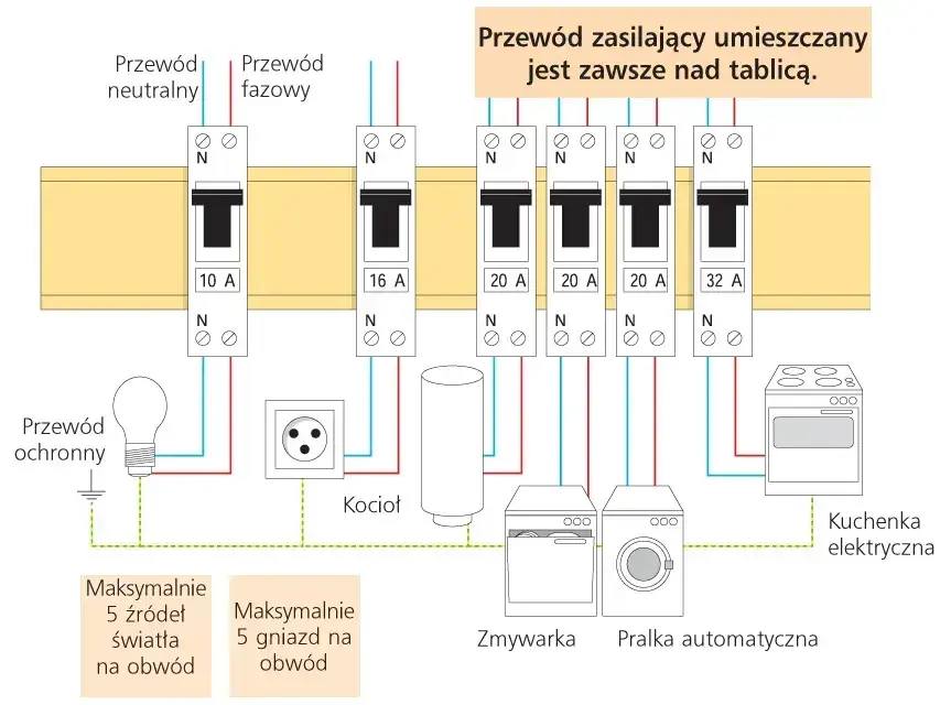Jaki bezpiecznik na 3 fazy - uniknij kosztownych błędów w doborze