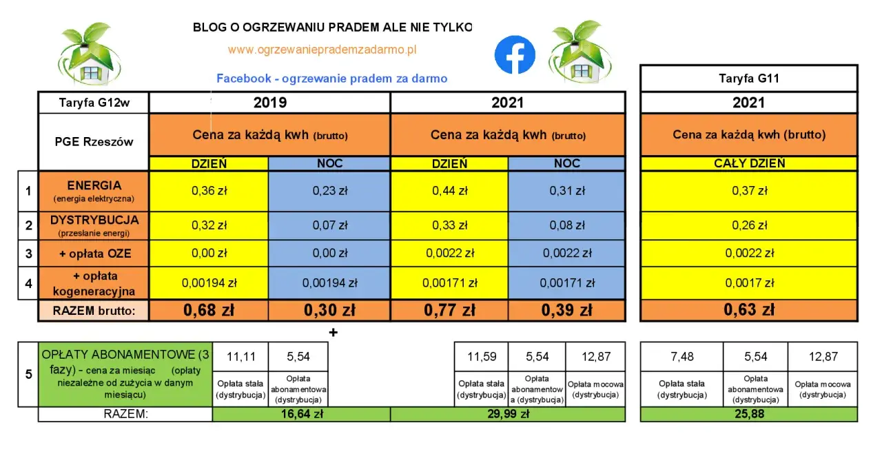 Enea G12 cennik: Aktualne ceny energii elektrycznej z taryfy G12 