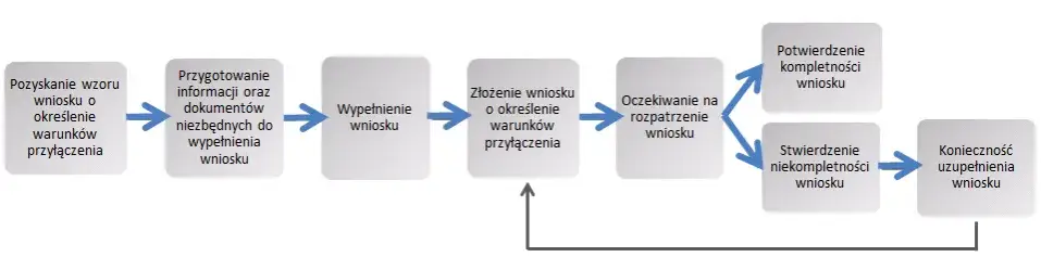 Zdjęcie Wniosek o Przyłączenie Prądu do Działki - Czas Oczekiwania i Formalności
