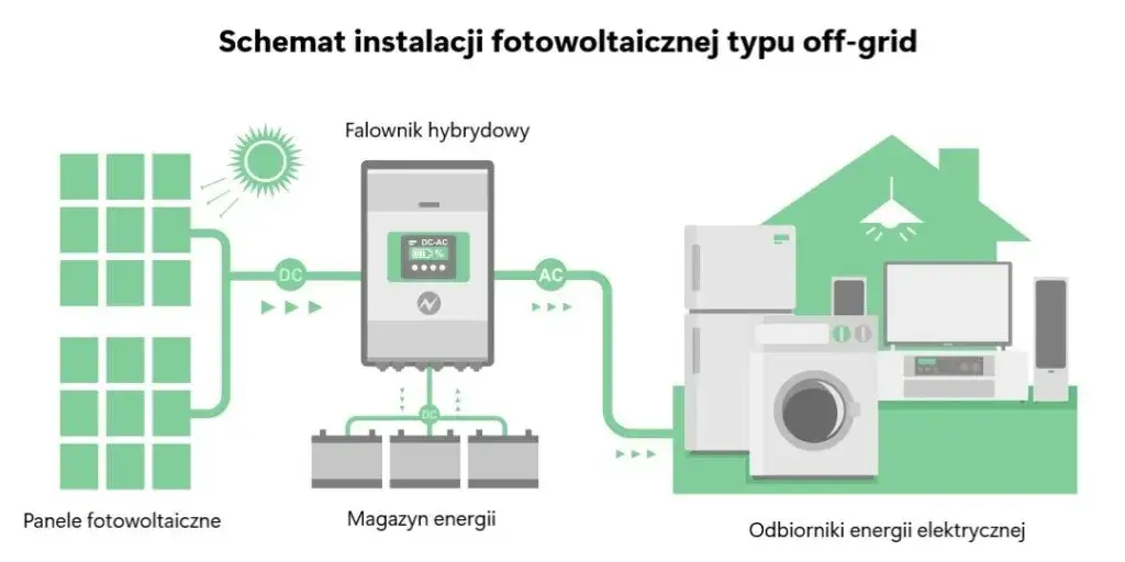 Zdjęcie Instalacja off grid - niezależność energetyczna z fotowoltaiki. Panele PV cena już od 9999 zł!