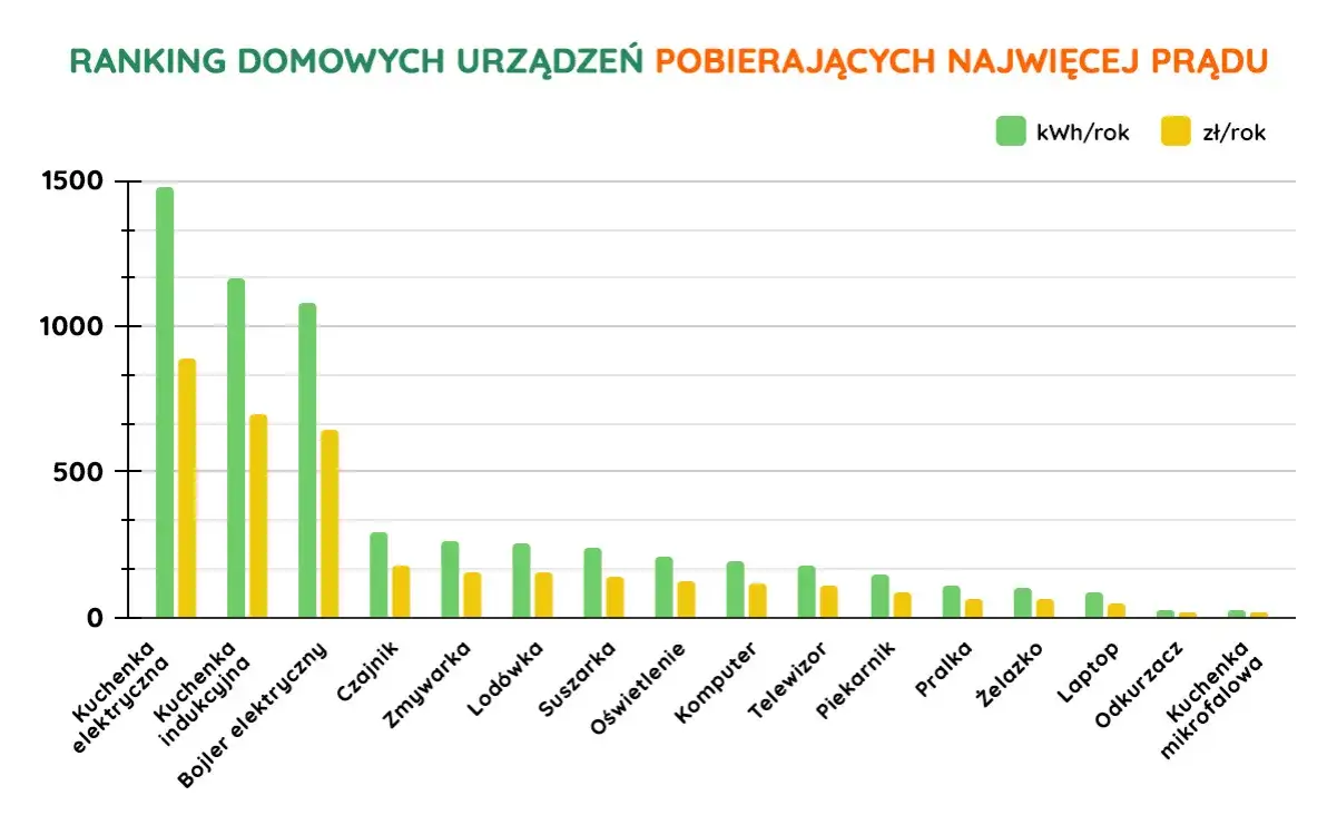 Zdjęcie ile prądu pobiera komputer i sprzęty AGD?