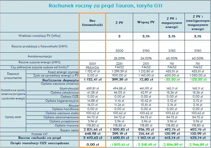 Zdjęcie Ile kosztuje 500 kWh energii elektrycznej w Polsce? Sprawdź teraz!